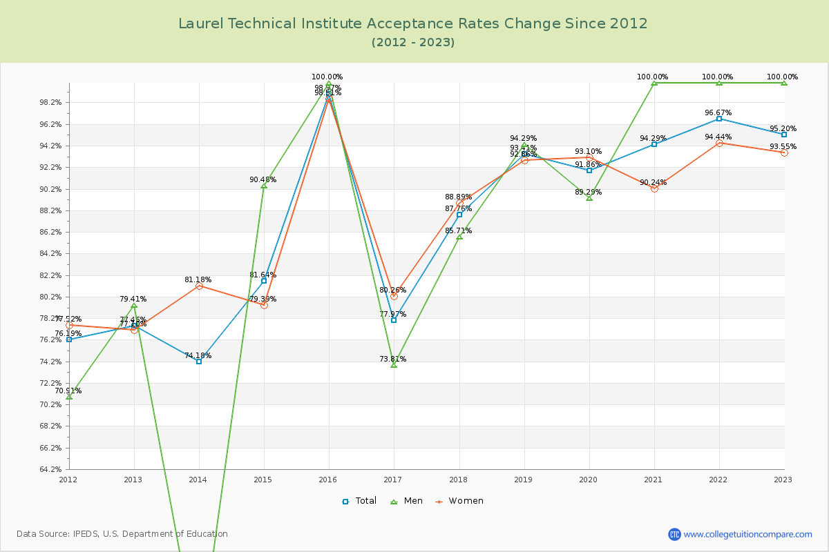 Laurel Technical Institute Acceptance Rate Changes Chart