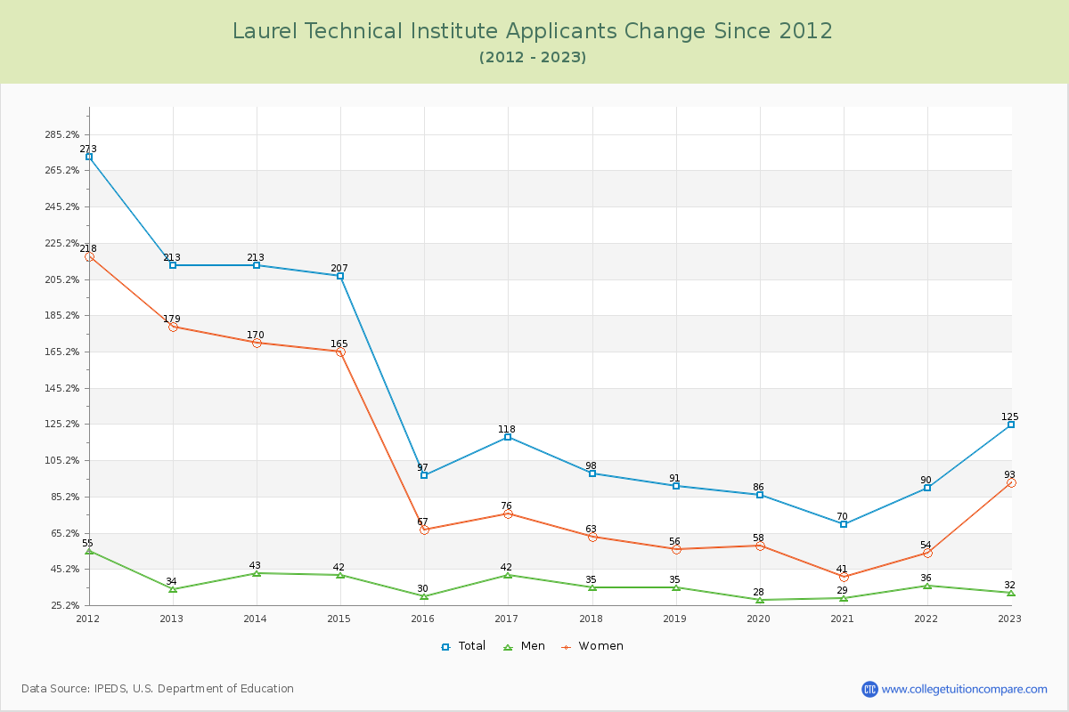 Laurel Technical Institute Number of Applicants Changes Chart