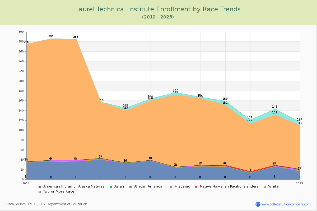 Laurel Technical Institute Enrollment by Race Trends Chart