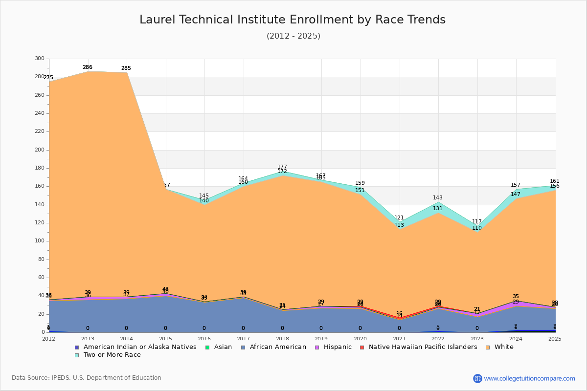 Laurel Technical Institute Enrollment by Race Trends Chart