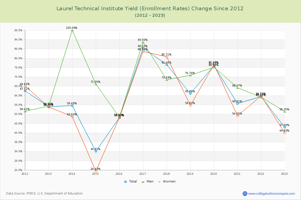 Laurel Technical Institute Yield (Enrollment Rate) Changes Chart