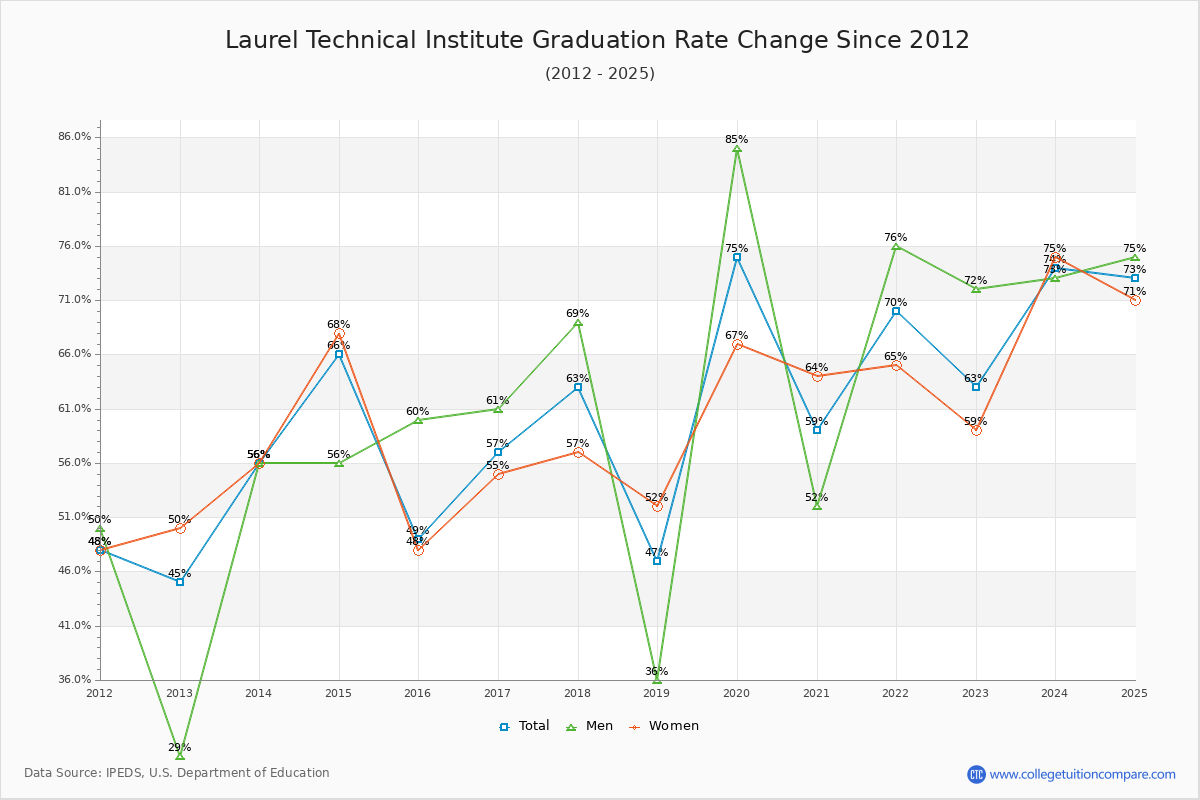 Laurel Technical Institute Graduation Rate Changes Chart
