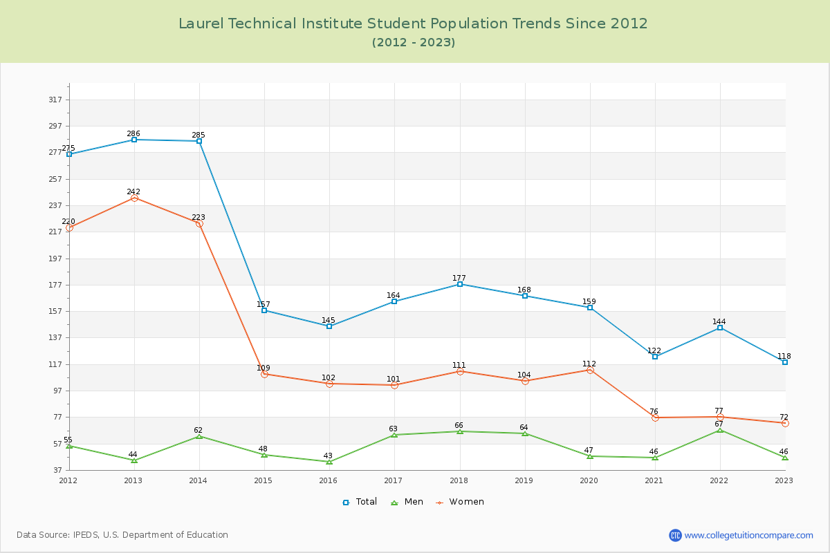 Laurel Technical Institute Enrollment Trends Chart