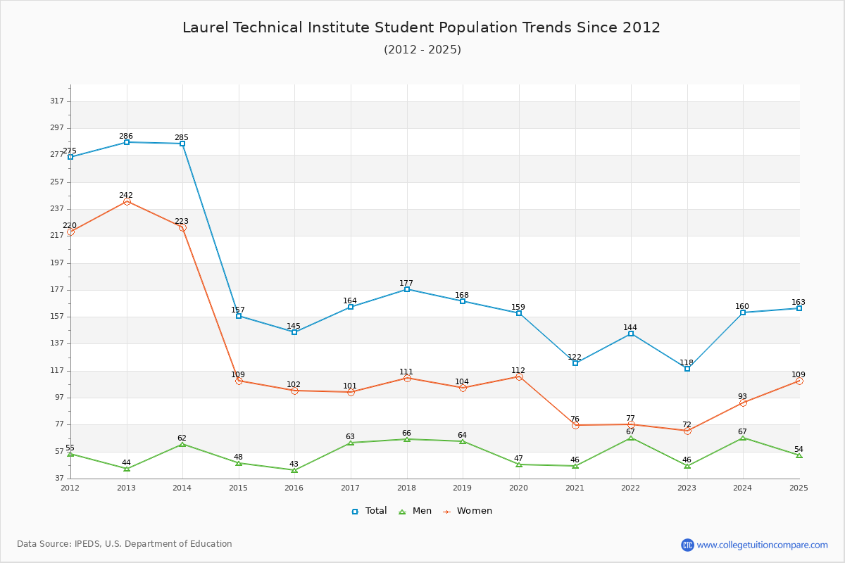Laurel Technical Institute Enrollment Trends Chart