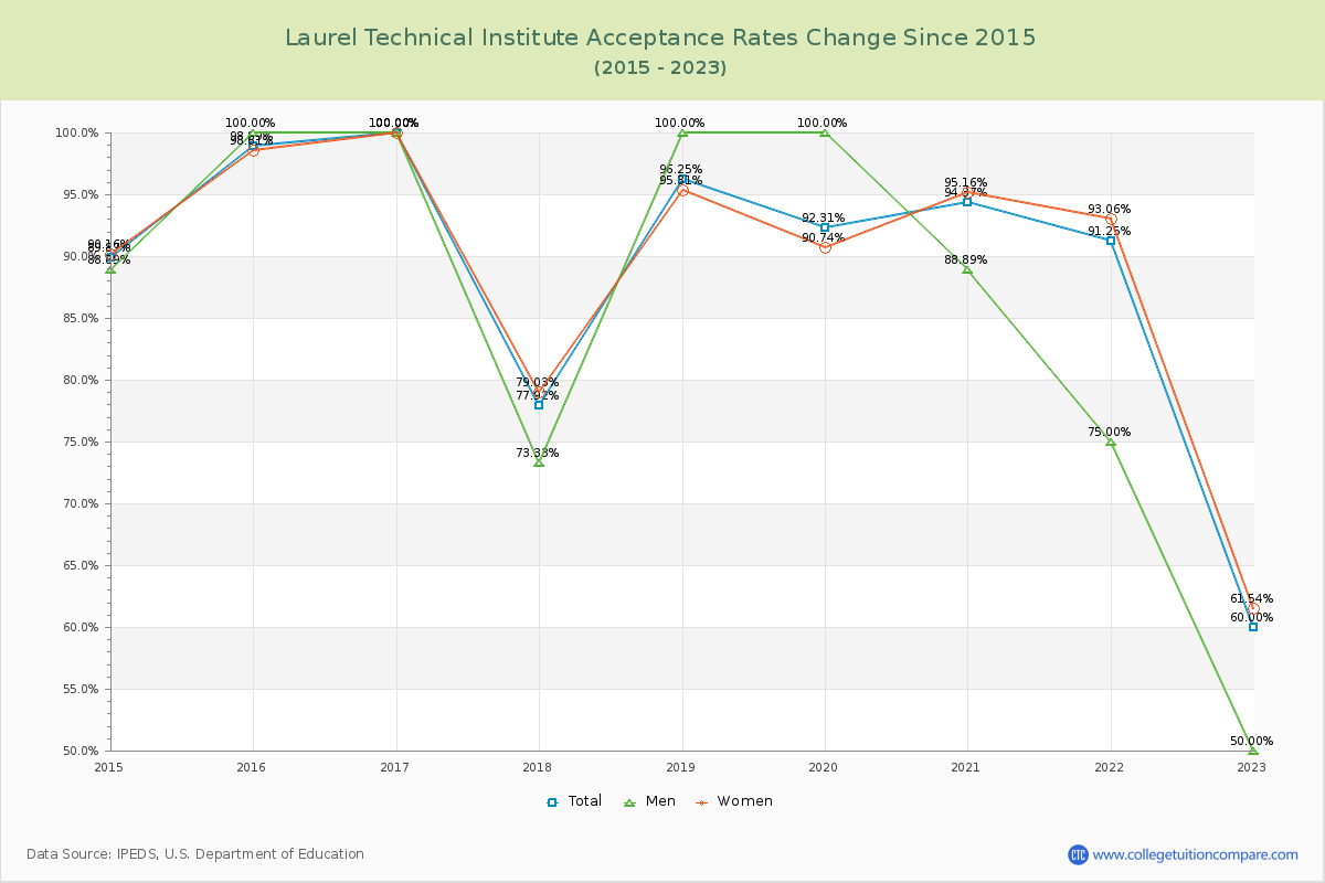 Laurel Technical Institute Acceptance Rate Changes Chart