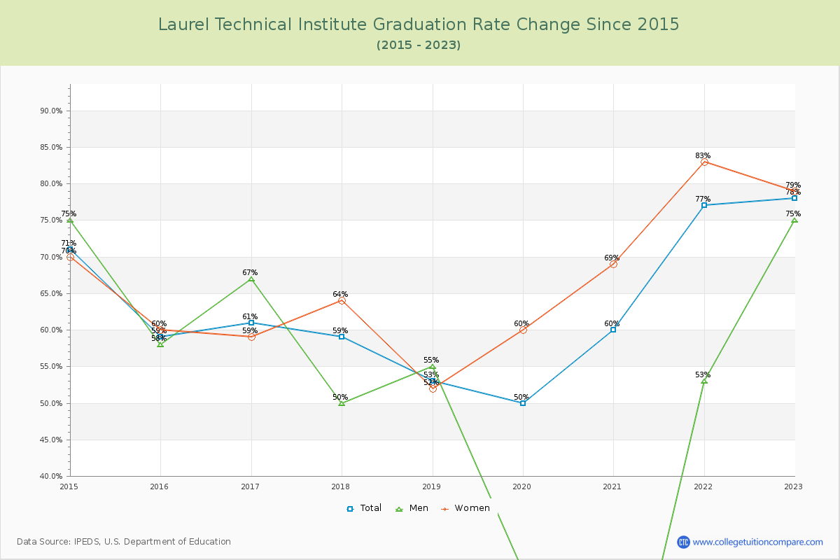 Laurel Technical Institute Graduation Rate Changes Chart