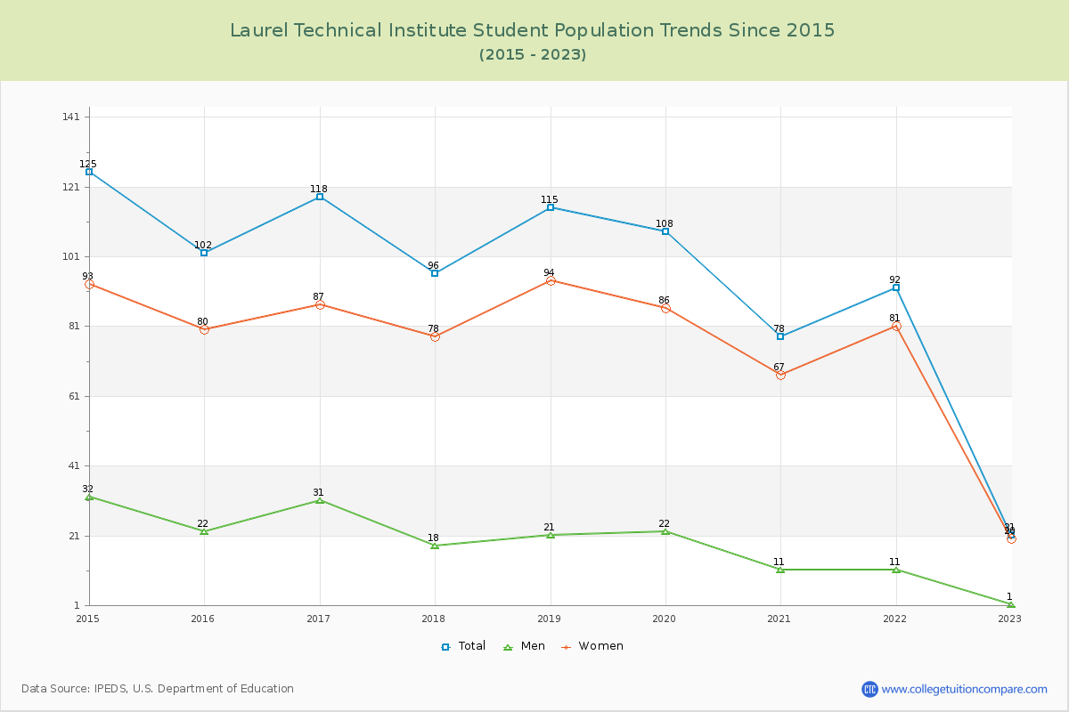 Laurel Technical Institute Enrollment Trends Chart