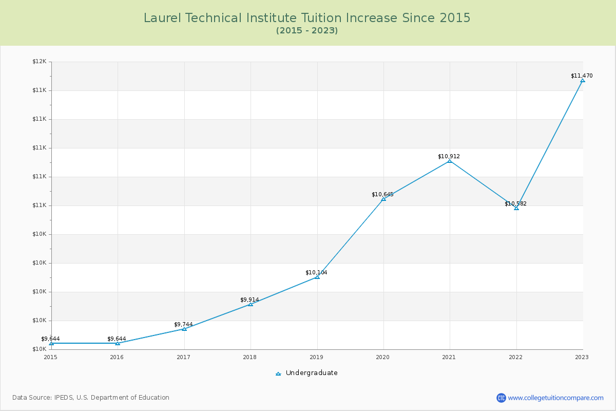 Laurel Technical Institute Tuition & Fees Changes Chart