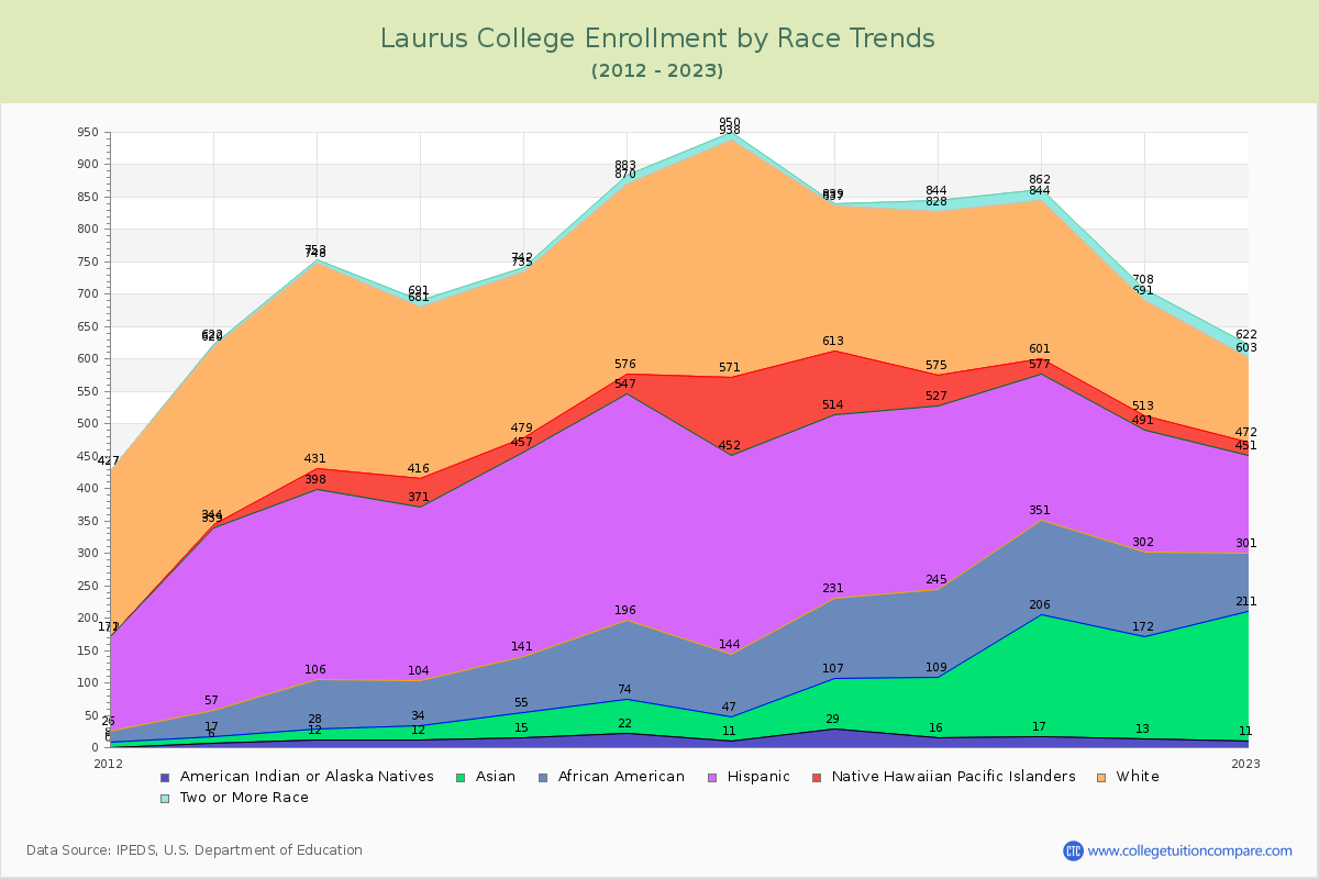 Laurus College Enrollment by Race Trends Chart