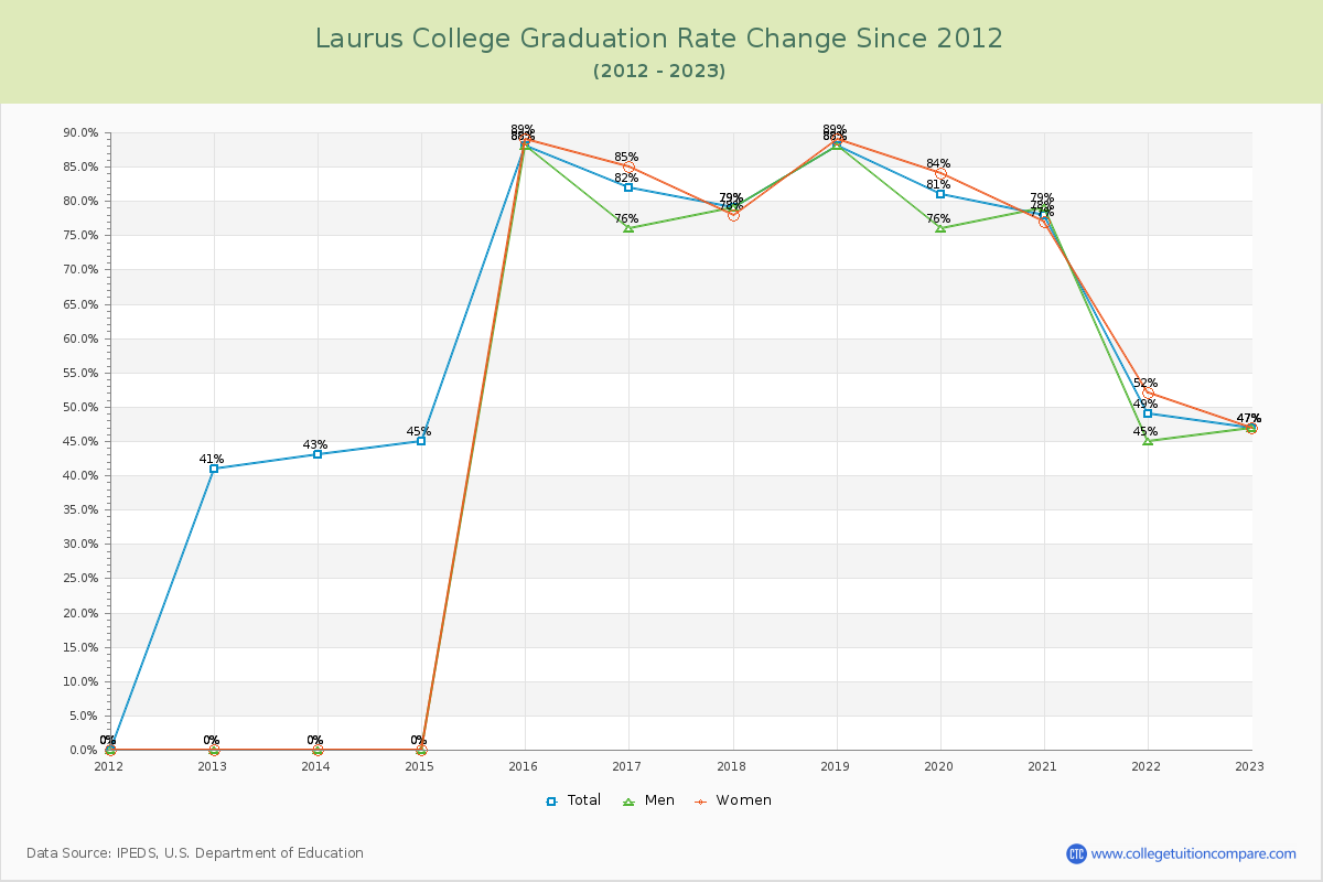 Laurus College Graduation Rate Changes Chart