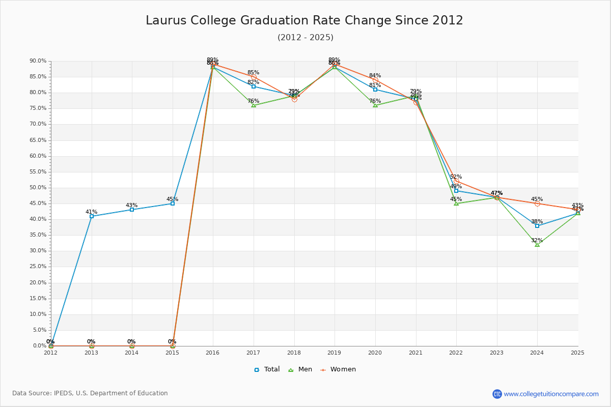 Laurus College Graduation Rate Changes Chart