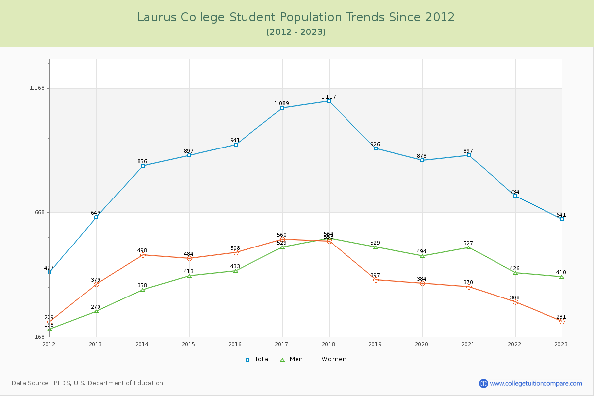 Laurus College Enrollment Trends Chart