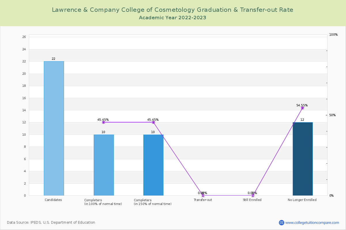 Lawrence & Company College of Cosmetology graduate rate