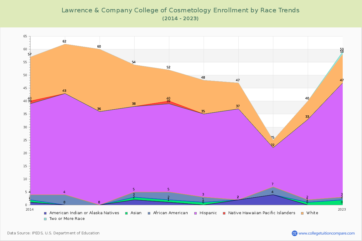 Lawrence & Company College of Cosmetology Enrollment by Race Trends Chart
