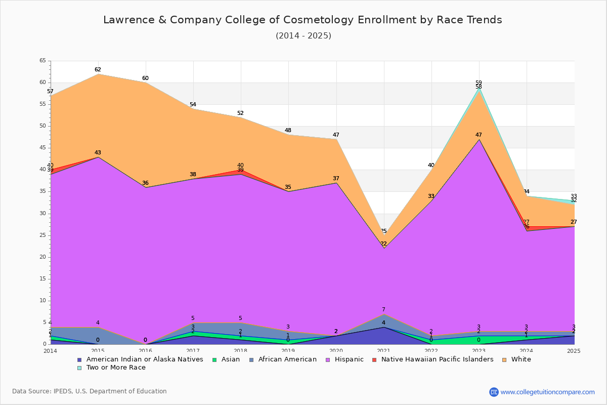 Lawrence & Company College of Cosmetology Enrollment by Race Trends Chart