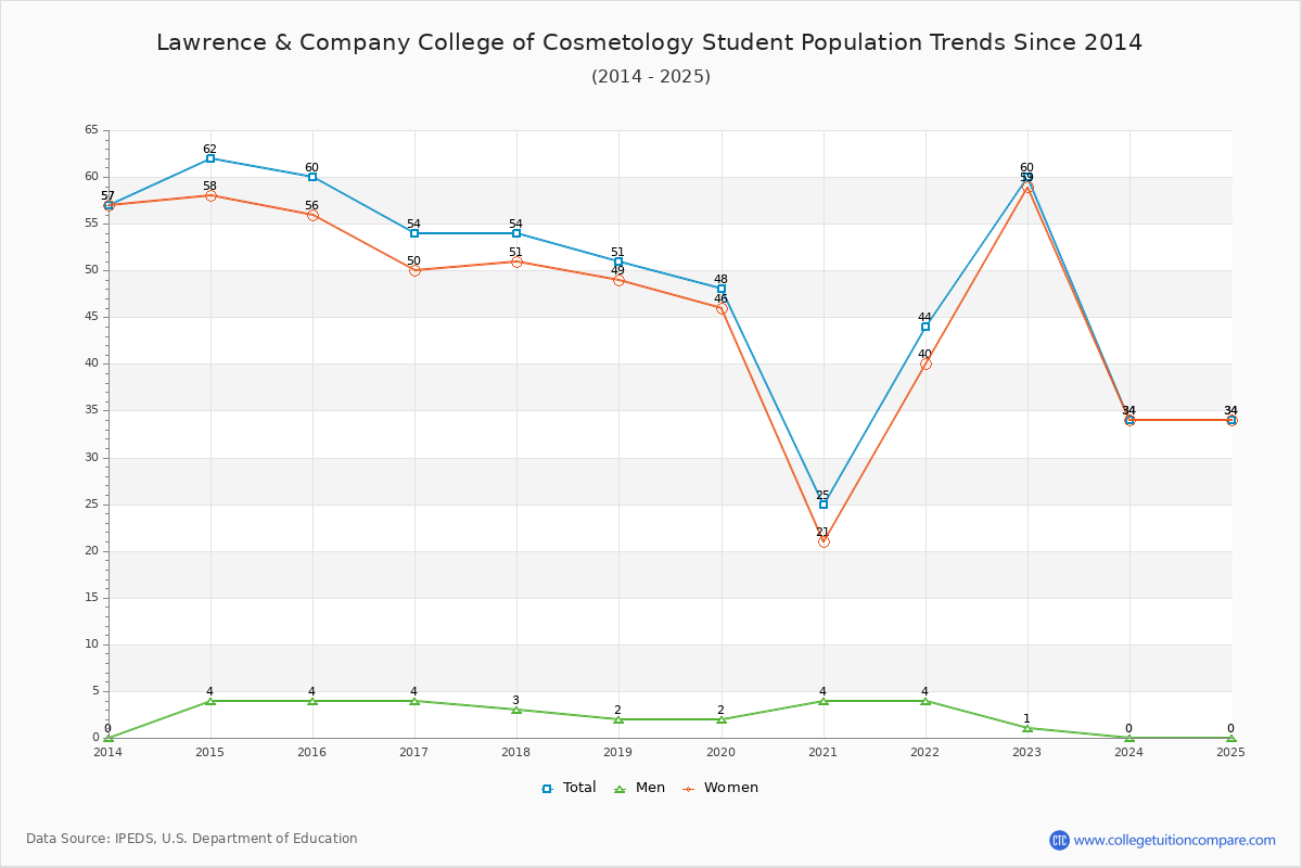 Lawrence & Company College of Cosmetology Enrollment Trends Chart