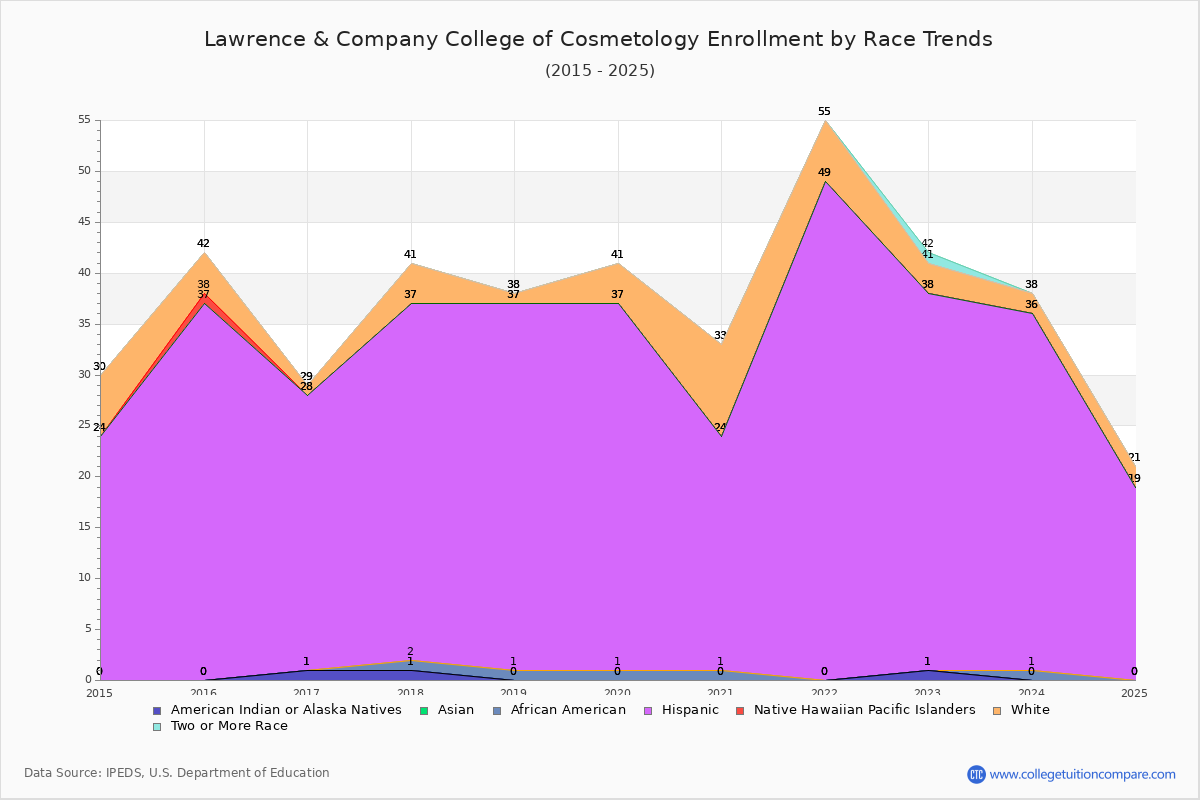 Lawrence & Company College of Cosmetology Enrollment by Race Trends Chart