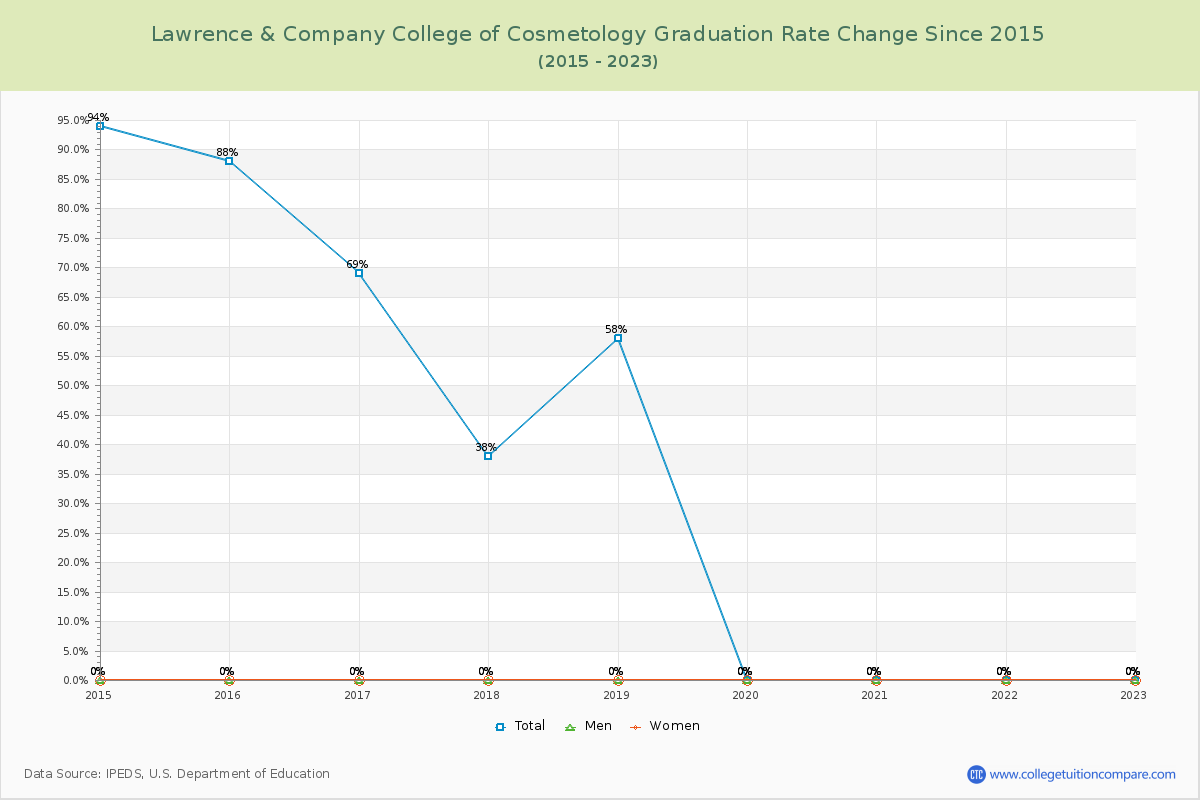 Lawrence & Company College of Cosmetology Graduation Rate Changes Chart