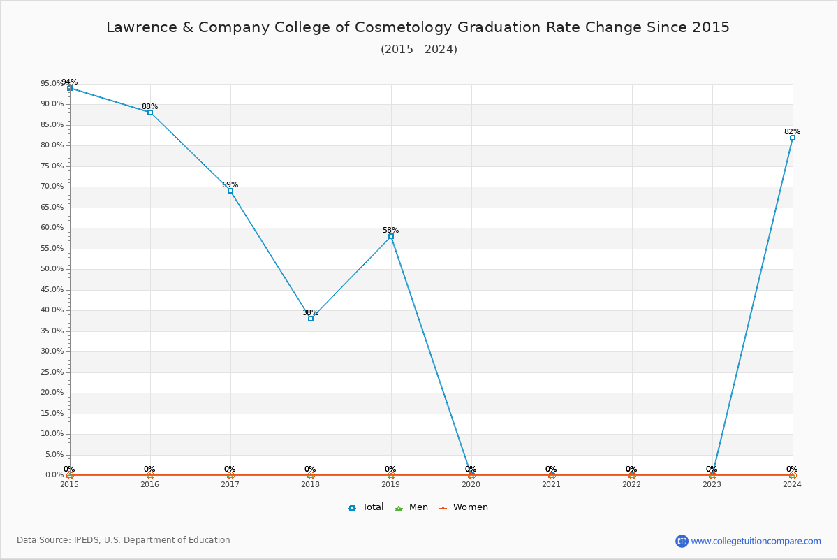 Lawrence & Company College of Cosmetology Graduation Rate Changes Chart