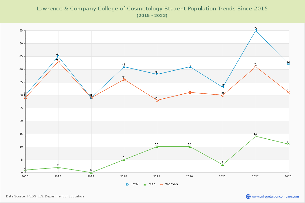 Lawrence & Company College of Cosmetology Enrollment Trends Chart