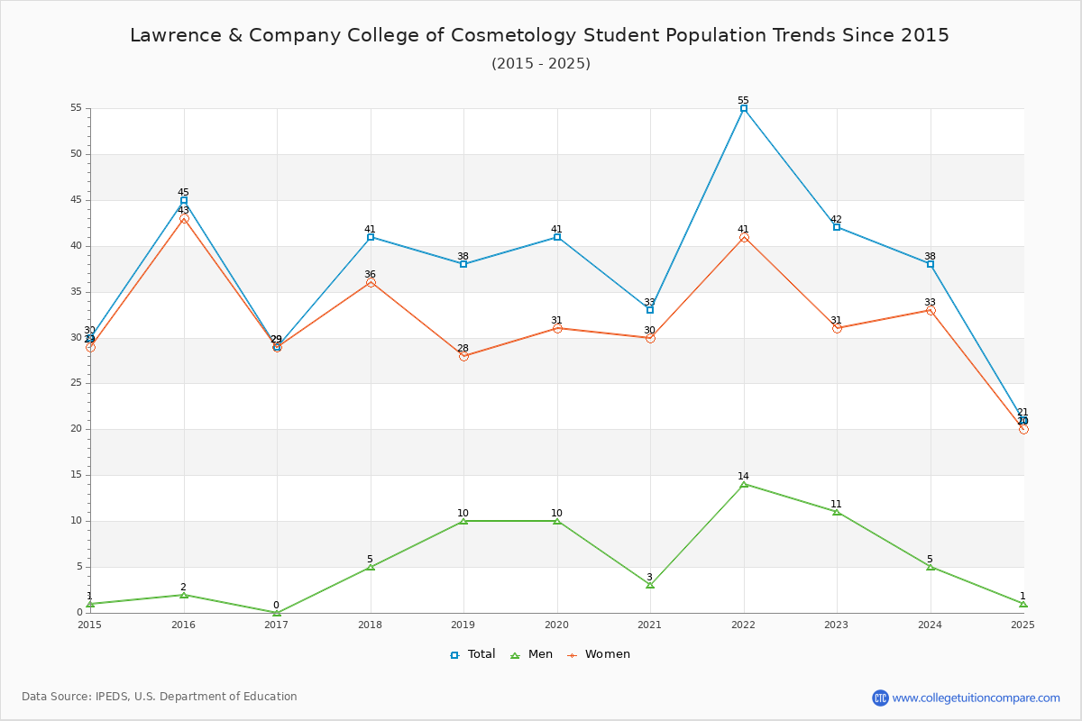 Lawrence & Company College of Cosmetology Enrollment Trends Chart