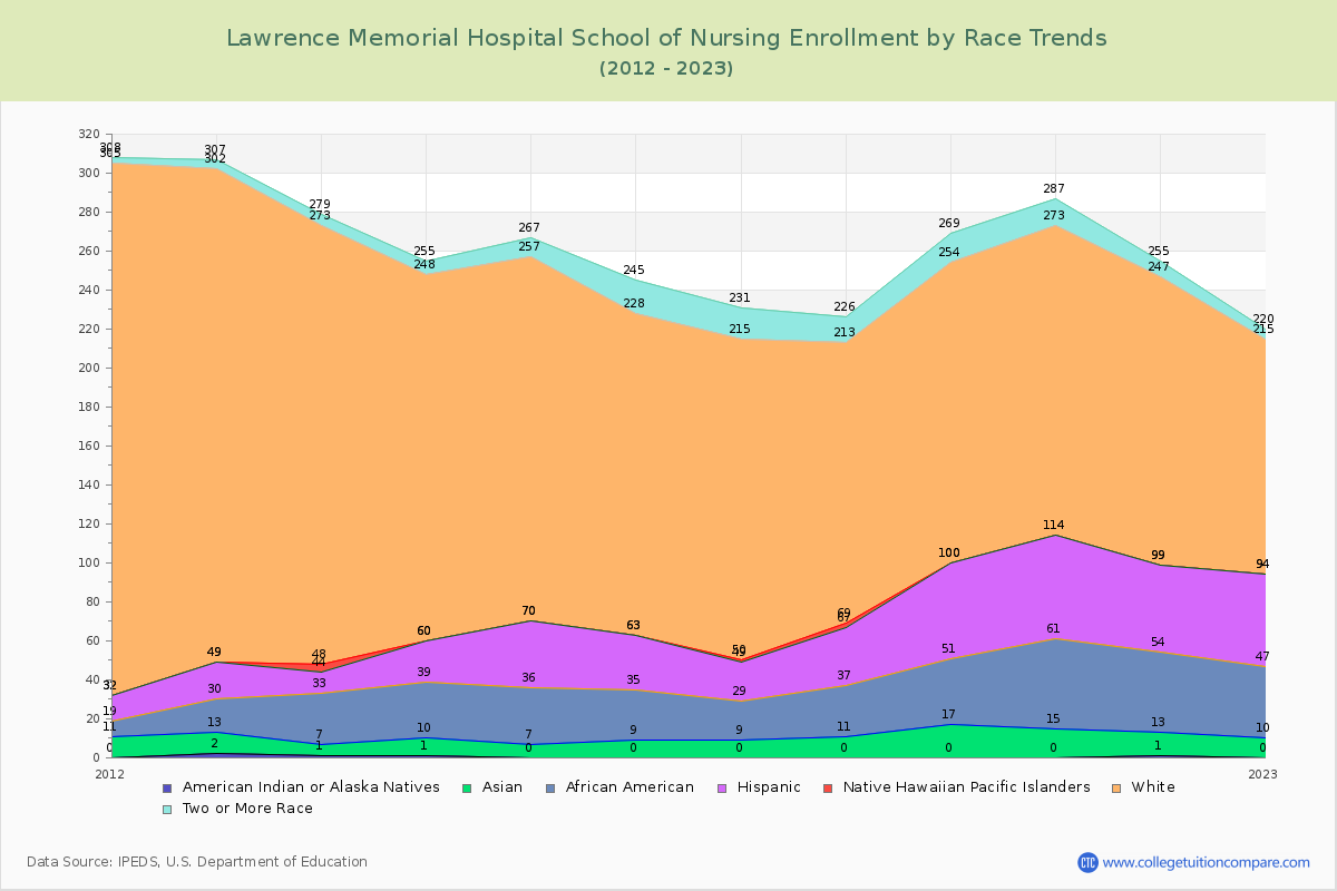 Lawrence Memorial Hospital School of Nursing Enrollment by Race Trends Chart