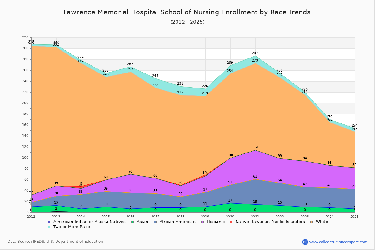 Lawrence Memorial Hospital School of Nursing Enrollment by Race Trends Chart