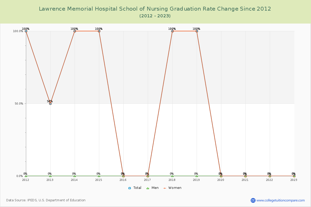 Lawrence Memorial Hospital School of Nursing Graduation Rate Changes Chart