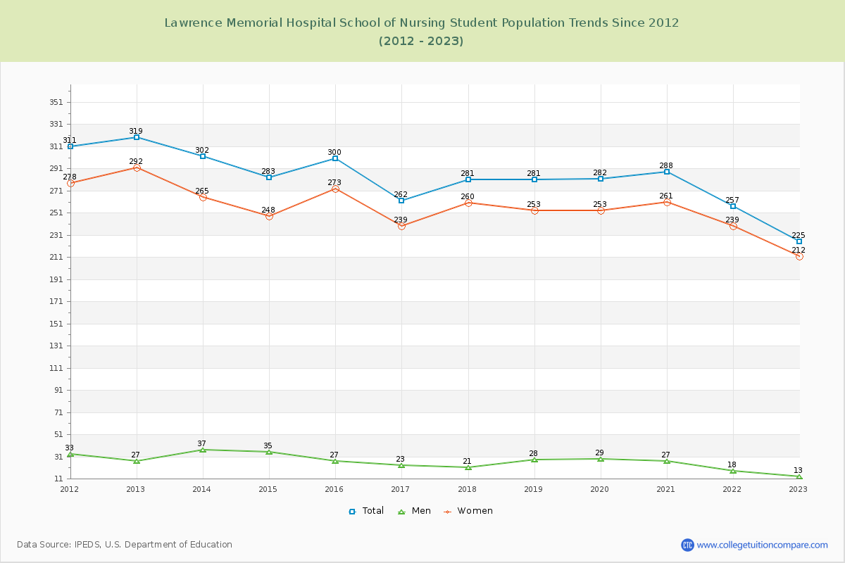 Lawrence Memorial Hospital School of Nursing Enrollment Trends Chart