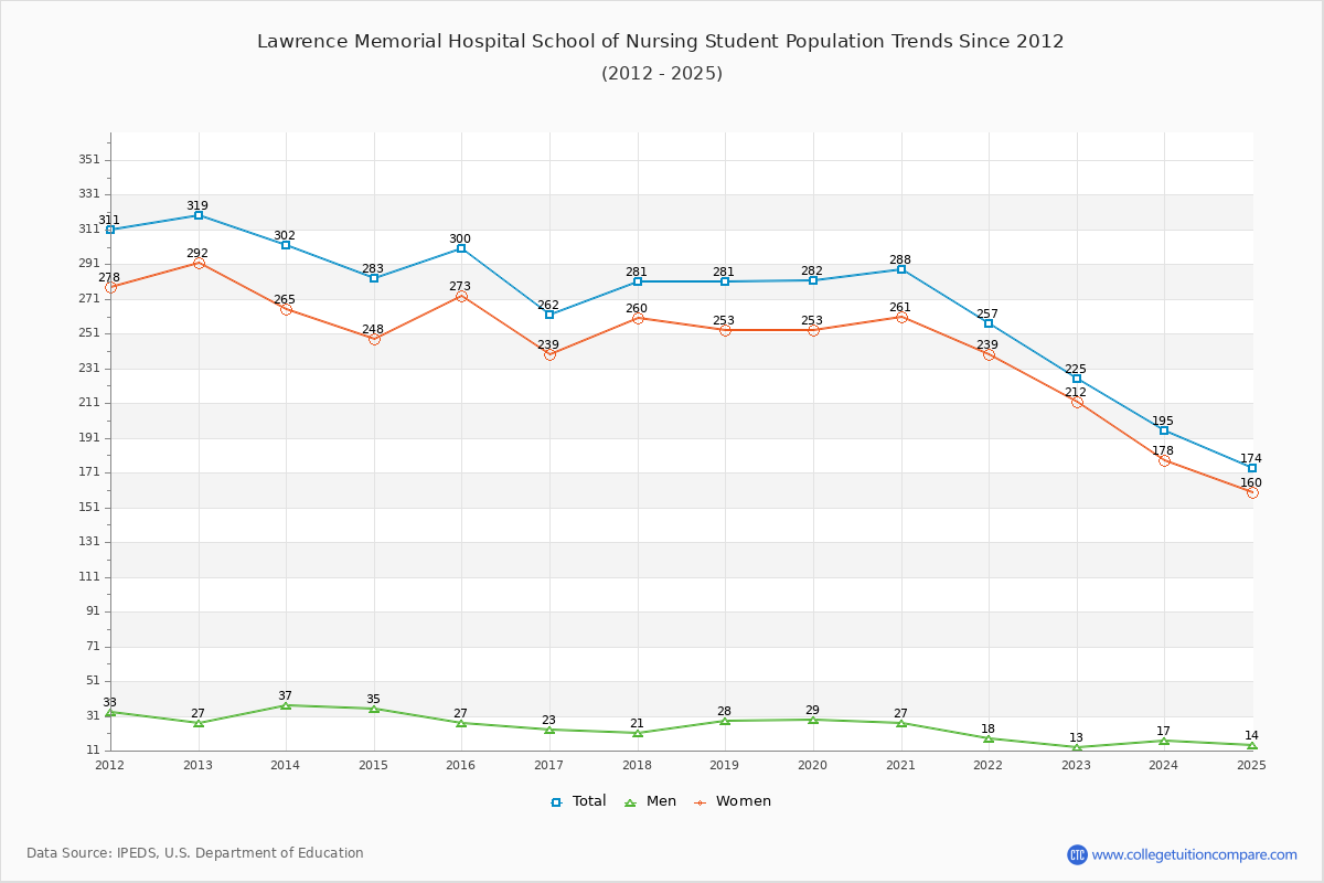 Lawrence Memorial Hospital School of Nursing Enrollment Trends Chart