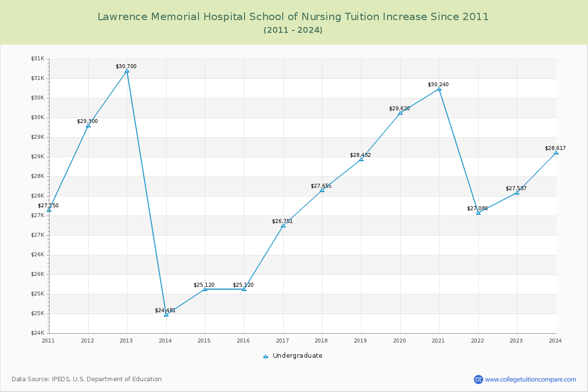 Lawrence Memorial Hospital School of Nursing Tuition & Fees Changes Chart