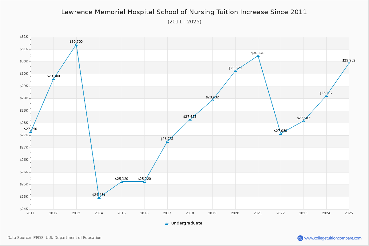 Lawrence Memorial Hospital School of Nursing Tuition & Fees Changes Chart