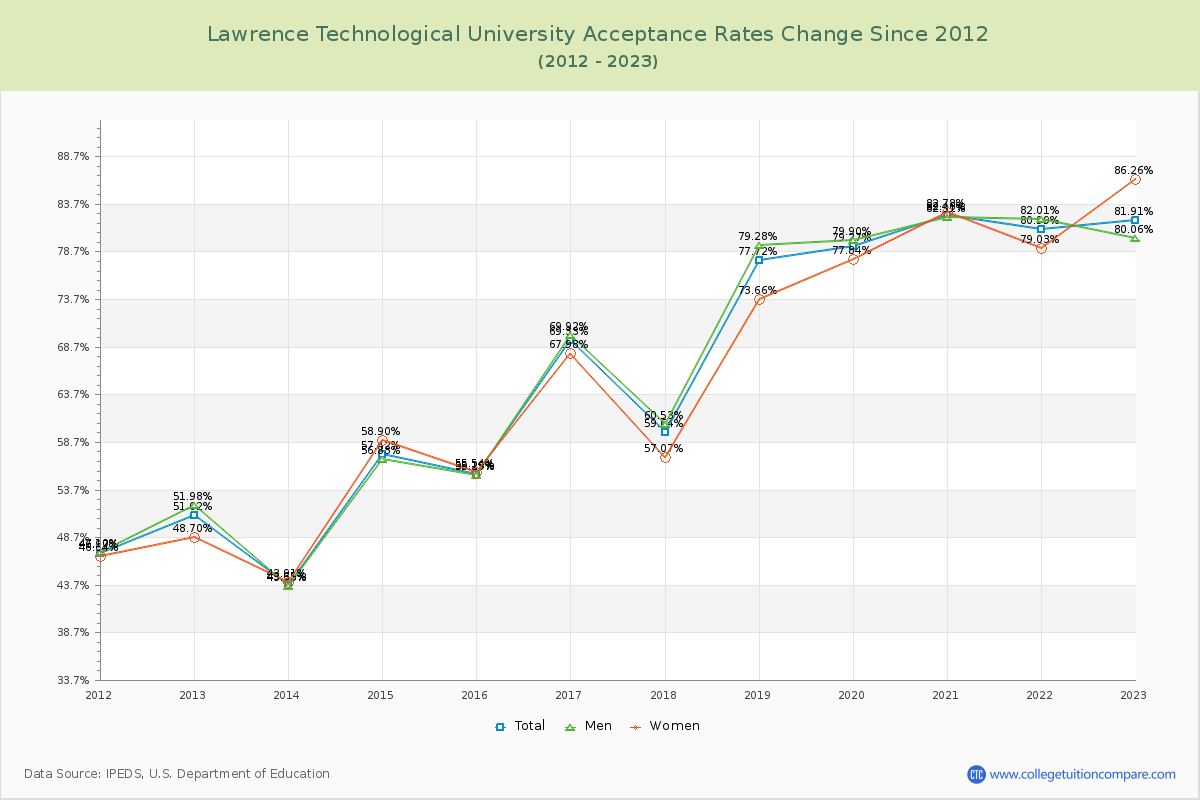 Lawrence Technological University Acceptance Rate Changes Chart