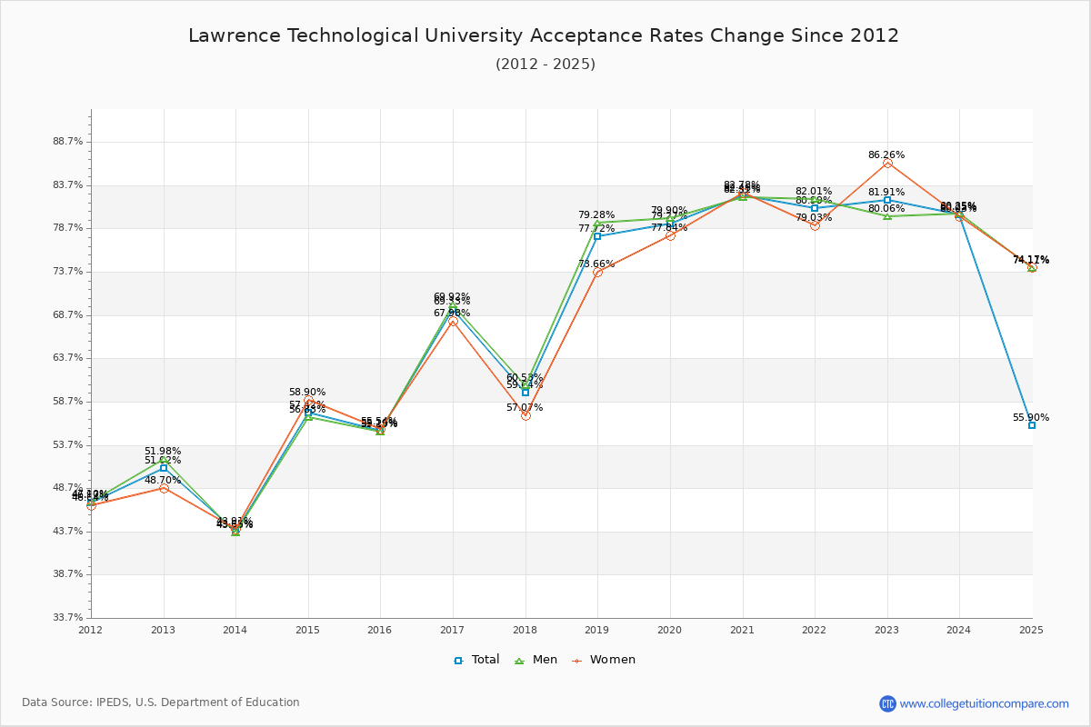 Lawrence Technological University Acceptance Rate Trends Over Time - Historical Admission Rate Data Visualization Chart
