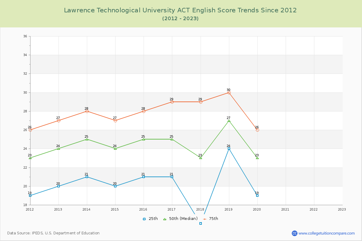 Lawrence Technological University ACT English Trends Chart