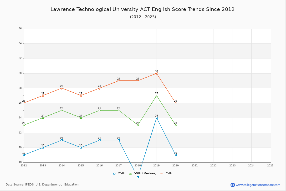 Lawrence Technological University ACT English Trends Chart
