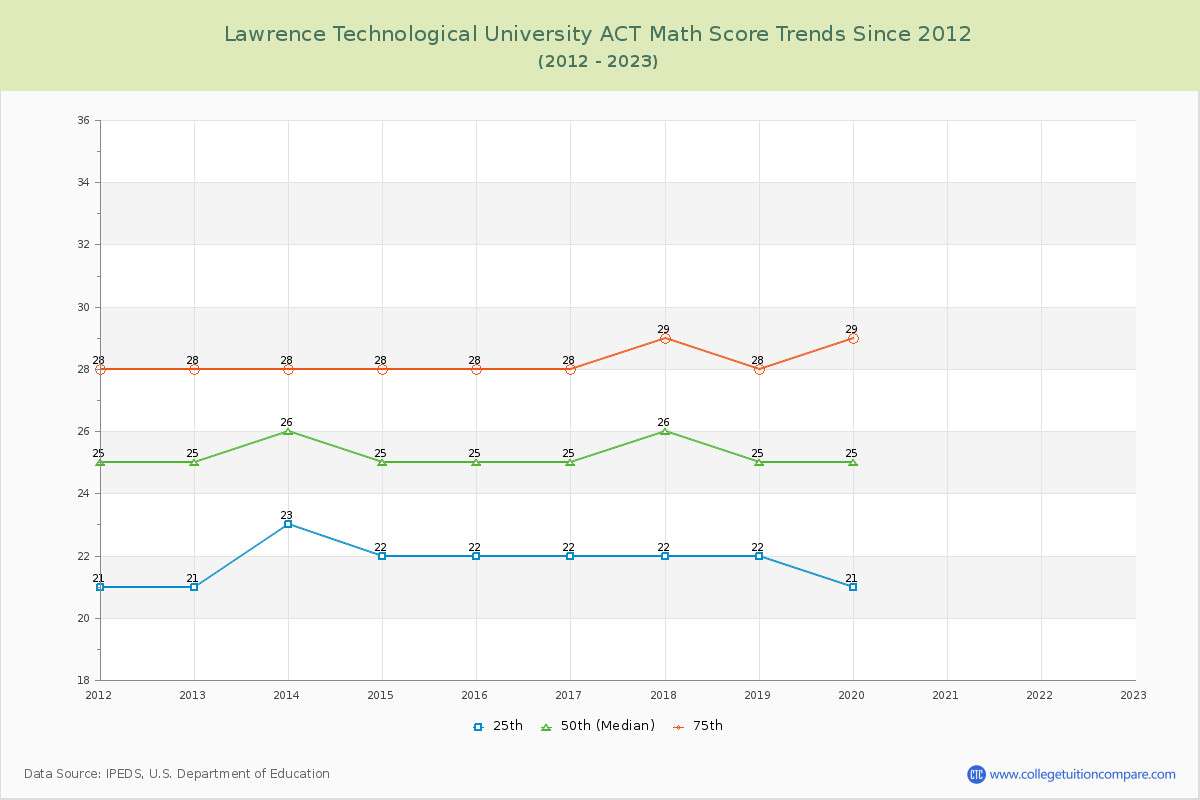 Lawrence Technological University ACT Math Score Trends Chart