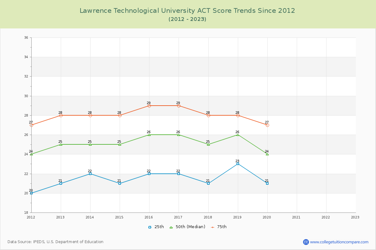 Lawrence Technological University ACT Score Trends Chart