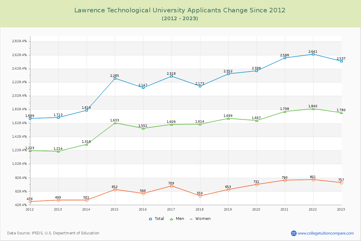 Lawrence Technological University Number of Applicants Changes Chart