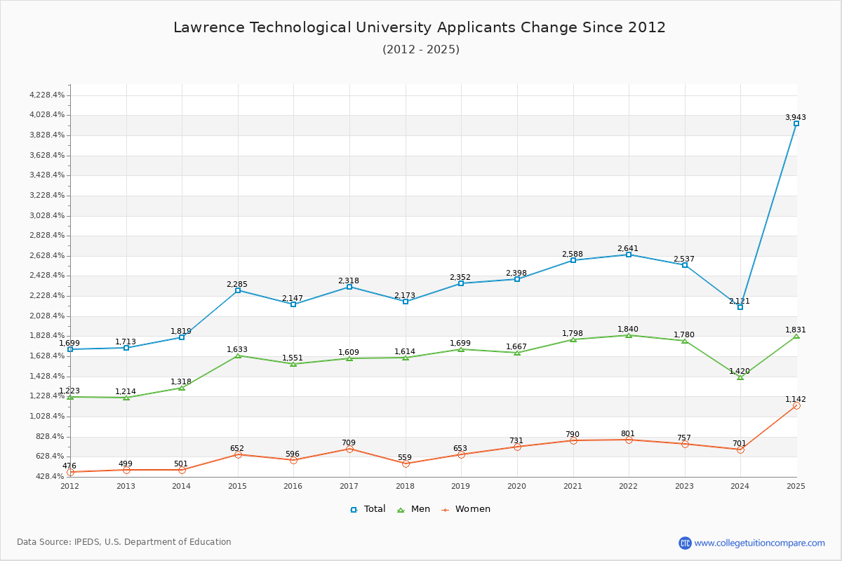 Lawrence Technological University - 10 Year Applicants, Admissions, and Enrollment Trends Chart