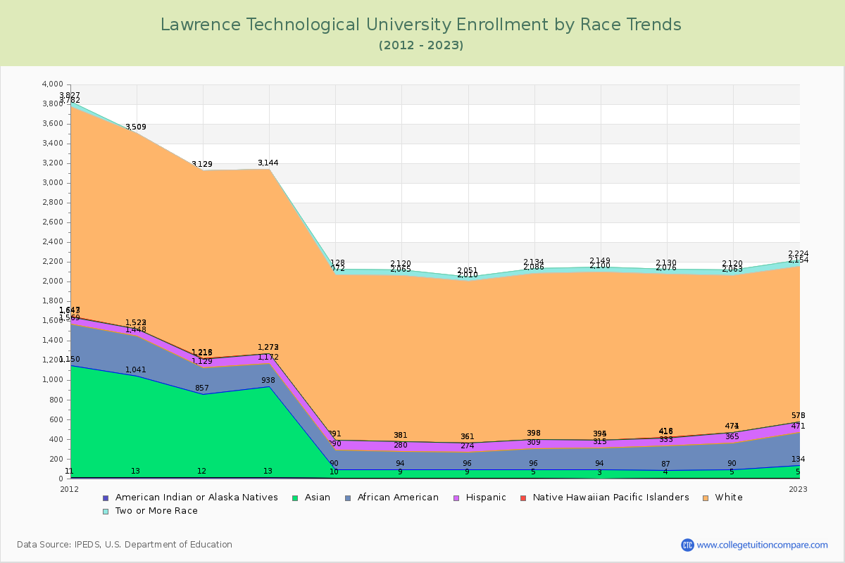 Lawrence Technological University Enrollment by Race Trends Chart