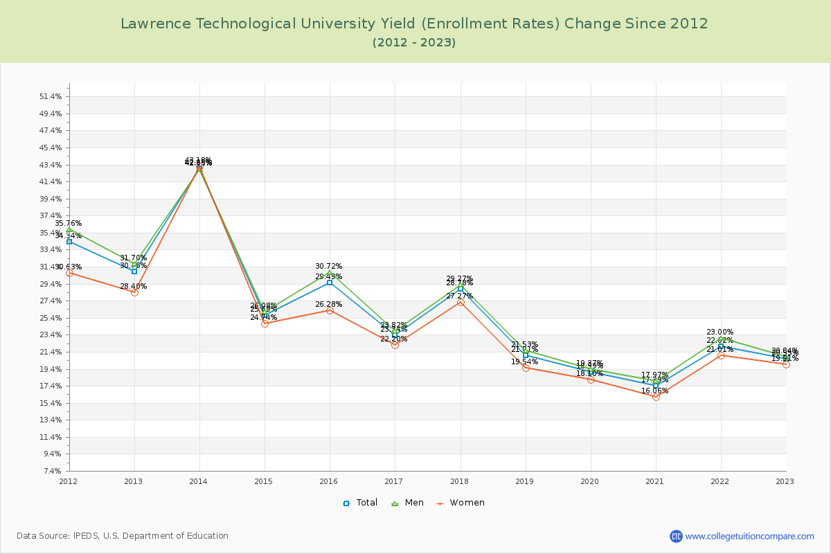 Lawrence Technological University Yield (Enrollment Rate) Changes Chart