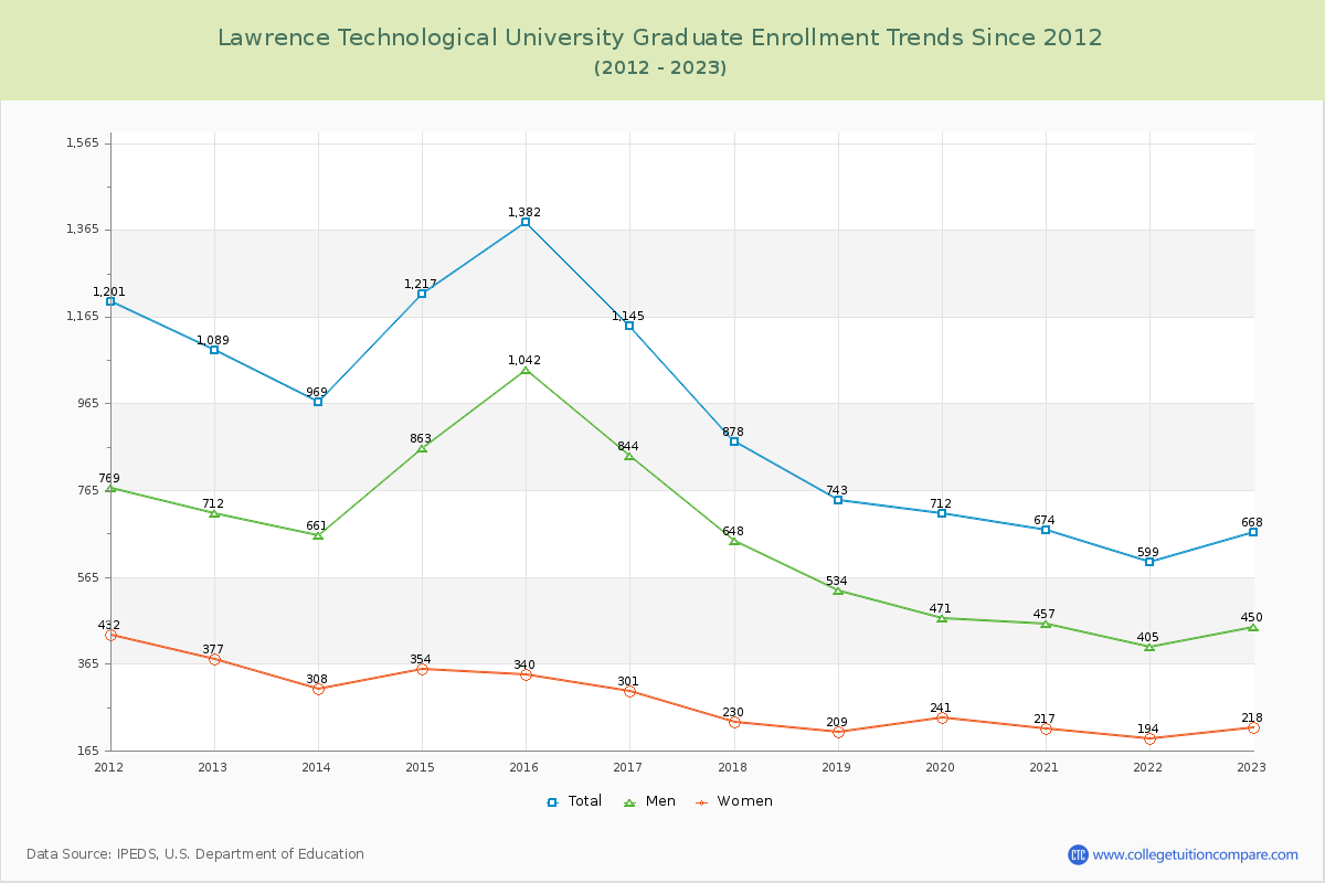 Lawrence Technological University Graduate Enrollment Trends Chart