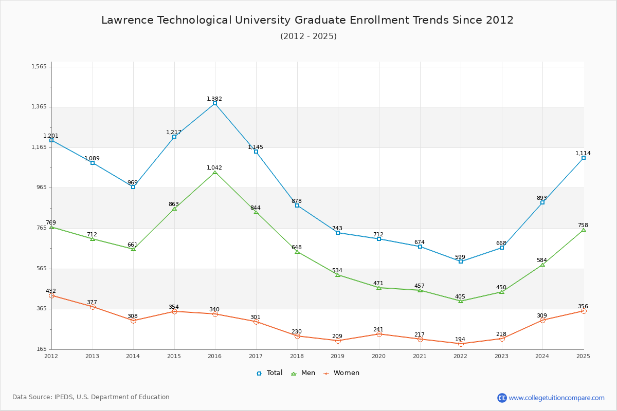 Lawrence Technological University Graduate Enrollment Trends Chart