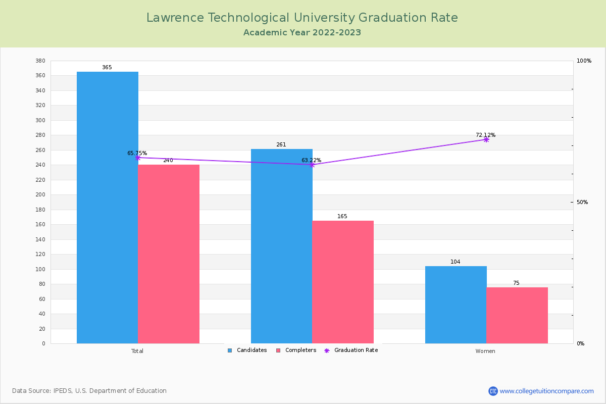 Lawrence Technological University graduate rate