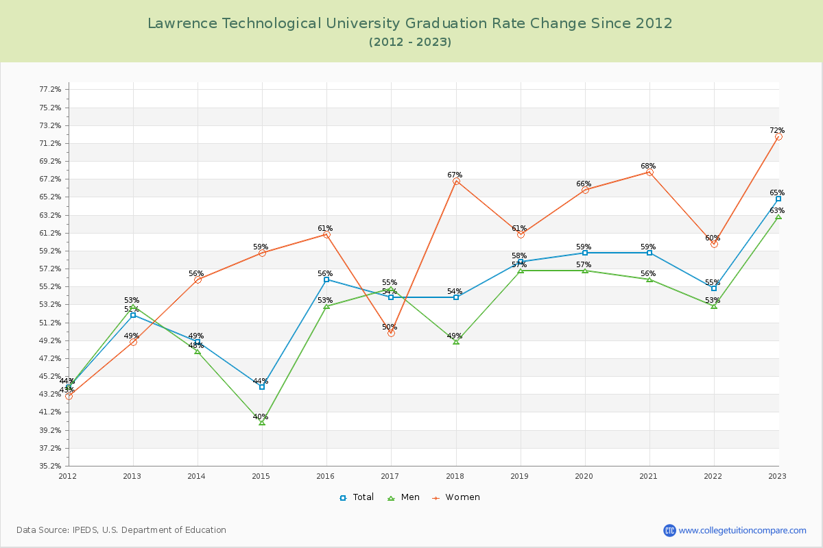 Lawrence Technological University Graduation Rate Changes Chart