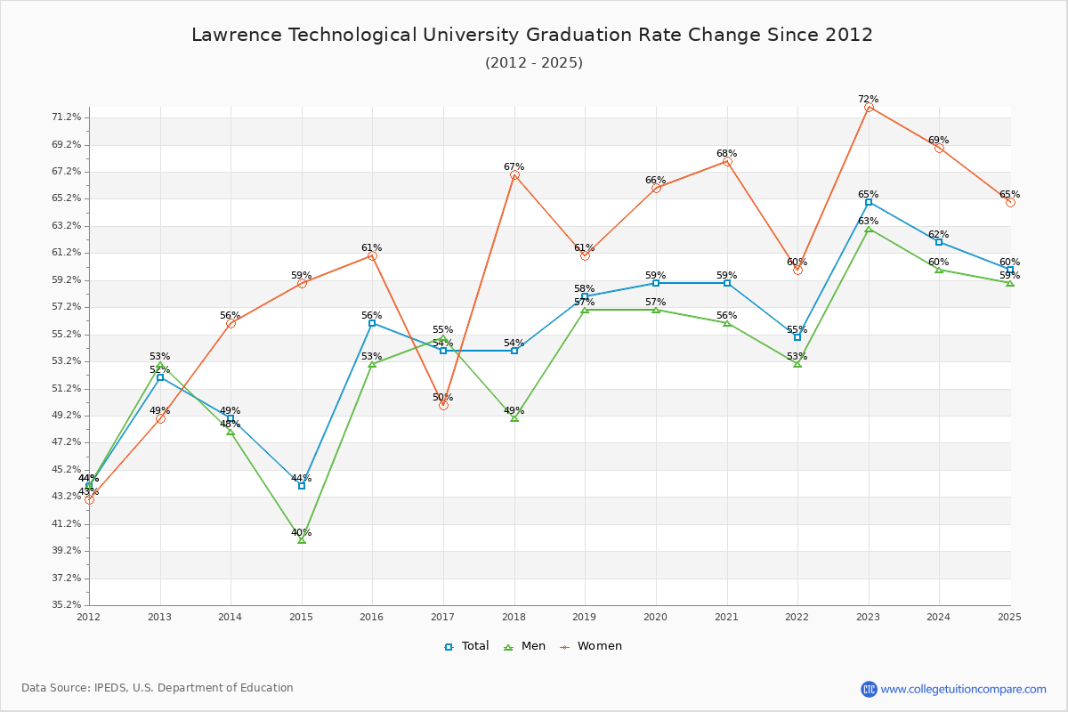 Lawrence Technological University Graduation Rate Changes Chart