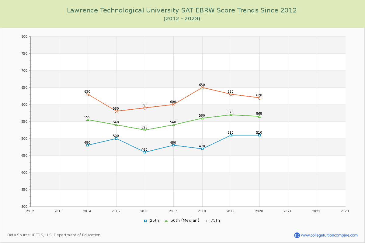 Lawrence Technological University SAT EBRW (Evidence-Based Reading and Writing) Trends Chart