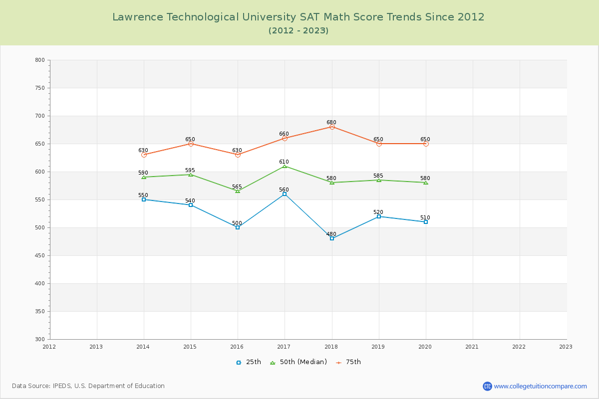 Lawrence Technological University SAT Math Score Trends Chart