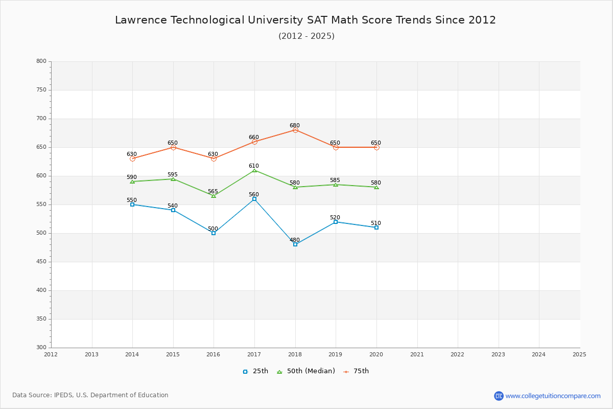 Lawrence Technological University SAT Math Score Trends Chart